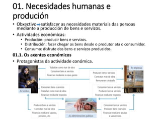 01. Necesidades humanas e
produción
• Obxectivo satisfacer as necesidades materiais das persoas
mediante a producción de bens e servizos.
• Actividades económicas:
• Produción: producir bens e servizos.
• Distribución: facer chegar os bens desde o produtor ata o consumidor.
• Consumo: disfrute dos bens e servizos producidos.
01.1. Os axentes económicos
• Protagonistas da actividade conómica.
 