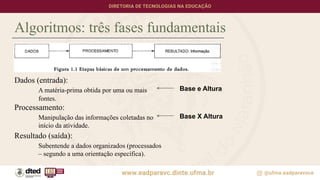 Algoritmos: três fases fundamentais
Dados (entrada):
A matéria-prima obtida por uma ou mais
fontes.
Processamento:
Manipulação das informações coletadas no
início da atividade.
Resultado (saída):
Subentende a dados organizados (processados
– segundo a uma orientação específica).
Base e Altura
Base X Altura
 