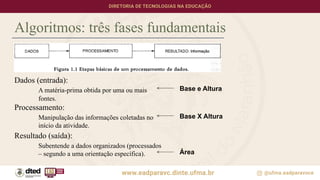 Algoritmos: três fases fundamentais
Dados (entrada):
A matéria-prima obtida por uma ou mais
fontes.
Processamento:
Manipulação das informações coletadas no
início da atividade.
Resultado (saída):
Subentende a dados organizados (processados
– segundo a uma orientação específica).
Base e Altura
Base X Altura
Área
 