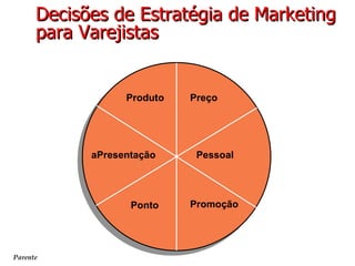 Parente  Decisões de Estratégia de Marketing para Varejistas Slide 16-6 Produto Preço Ponto Promoção Pessoal aPresentação 