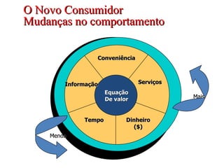 O Novo Consumidor Mudanças no comportamento Conveniência Equação De valor Serviços Dinheiro ($) Tempo Informação Mais Menos 