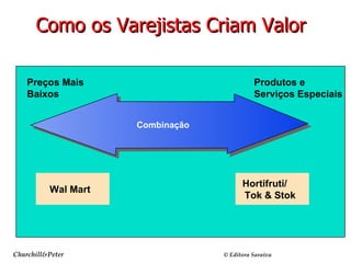 Churchill&Peter  ©  Editora Saraiva Slide Como os Varejistas Criam Valor Slide 16-8 Wal Mart Preços Mais Baixos Produtos e Serviços Especiais Combinação Hortifruti/  Tok & Stok  