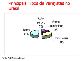Principais Tipos de Varejistas no Brasil Slide 16-1 Figura 16.1 Fonte: A.C.Nielsen Brasil 