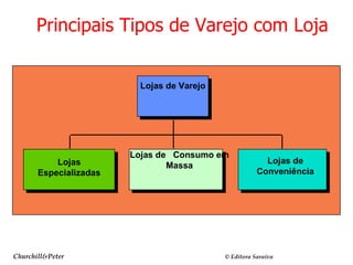 Churchill&Peter  ©  Editora Saraiva Principais Tipos de Varejo com Loja Lojas de Varejo Lojas Especializadas Lojas de  Consumo em Massa Lojas de Conveniência 