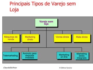 Churchill&Peter  ©  Editora Saraiva Principais Tipos de Varejo sem Loja Telemarketing Anúncio para resposta imediata Marketing on-line Marketing direto integrado Máquinas de venda Varejo sem loja Marketing direto Venda direta Mala direta 