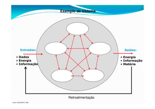 Exemplo de sistema
Entradas: Saídas:
• Dados
• Energia
• Informação
• Energia
• Informação
• Matéria
Fonte: CHIAVENATO, 2005
Retroalimentação
 