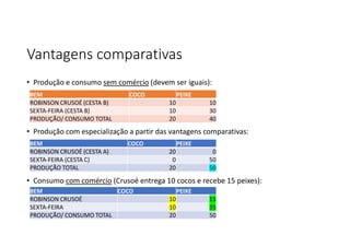 Vantagens comparativas
• Produção e consumo sem comércio (devem ser iguais):
• Produção com especialização a partir das vantagens comparativas:
• Consumo com comércio (Crusoé entrega 10 cocos e recebe 15 peixes):
PEIXE
COCO
BEM
0
20
ROBINSON CRUSOÉ (CESTA A)
50
0
SEXTA-FEIRA (CESTA C)
50
20
PRODUÇÃO TOTAL
PEIXE
COCO
BEM
15
10
ROBINSON CRUSOÉ
35
10
SEXTA-FEIRA
50
20
PRODUÇÃO/ CONSUMO TOTAL
PEIXE
COCO
BEM
10
10
ROBINSON CRUSOÉ (CESTA B)
30
10
SEXTA-FEIRA (CESTA B)
40
20
PRODUÇÃO/ CONSUMO TOTAL
 