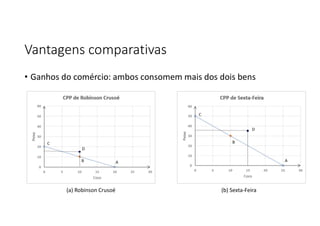 Vantagens comparativas
• Ganhos do comércio: ambos consomem mais dos dois bens
(a) Robinson Crusoé (b) Sexta-Feira
 