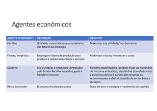 Agentes econômicos
OBJETIVO
DESCRIÇÃO
AGENTE ECONÔMICO
Maximizar sua utilidade/ seu bem-estar
Unidades consumidoras e proprietárias
dos fatores de produção
Famílias
Maximizar o lucro/ minimizar o custo
Empregam fatores de produção para
produzir e comercializar bens e serviços
Firmas/ empresas
Funções estabilizadora (políticas fiscal ou monetária
de natureza anticíclica), distributiva (transferências)
e alocativa (desvia o parcela dos recursos da
economia para a oferta/ provisão de certos bens e
serviços)
São os órgãos e entidades controladas
pelo Estado Recolhe impostos, gasta e
transfere recursos
Governo
Troca de bens e serviços e movimento de capitais
Economia dos demais países
Resto do mundo
 
