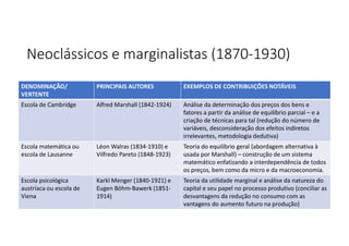 Neoclássicos e marginalistas (1870-1930)
EXEMPLOS DE CONTRIBUIÇÕES NOTÁVEIS
PRINCIPAIS AUTORES
DENOMINAÇÃO/
VERTENTE
Análise da determinação dos preços dos bens e
fatores a partir da análise de equilíbrio parcial – e a
criação de técnicas para tal (redução do número de
variáveis, desconsideração dos efeitos indiretos
irrelevantes, metodologia dedutiva)
Alfred Marshall (1842-1924)
Escola de Cambridge
Teoria do equilíbrio geral (abordagem alternativa à
usada por Marshall) – construção de um sistema
matemático enfatizando a interdependência de todos
os preços, bem como da micro e da macroeconomia.
Léon Walras (1834-1910) e
Vilfredo Pareto (1848-1923)
Escola matemática ou
escola de Lausanne
Teoria da utilidade marginal e análise da natureza do
capital e seu papel no processo produtivo (conciliar as
desvantagens da redução no consumo com as
vantagens do aumento futuro na produção)
Karkl Menger (1840-1921) e
Eugen Böhm-Bawerk (1851-
1914)
Escola psicológica
austríaca ou escola de
Viena
 