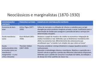 Neoclássicos e marginalistas (1870-1930)
EXEMPLOS DE CONTRIBUIÇÕES NOTÁVEIS
PRINCIPAIS AUTORES
DENOMINAÇÃO/
VERTENTE
Falhas de mercado e a utilização de tributos e subsídios para corrigir
divergências entre produtos marginais privado e social. Justificativa para a
intervenção do Estado para assegurar a provisão de bens e serviços em
determinadas situações.
Arthur Pigou (1877-
1959)
Economia do bem-
estar
Destacou o papel da moeda e do crédito na economia e integração da
análise monetária e real. Defendeu que os fenômenos monetários têm
efeito na economia real, diferentemente dos antecessores que
acreditavam que “a moeda é um simples véu que cobre as trocas”.
Knut Wicksell (1851-
1926)
Escola neoclássica
sueca
Procurou considerar o tempo (história) e o espaço (quadros sociais e
institucionais).
Oposição à metodologia clássica e neoclássica. Rejeitou a suposição de o
homem calcula os ganhos e perdas das diferentes alternativas disponíveis.
Defendeu que o padrão de consumo é resultado do hábito, da exibição e
do desejo de imitar padrões da classe rica.
Thorstein Veblen
(1857-1929)
Escola
institucionalista (não
se encaixa como um
neoclássico/
marginalista – é uma
crítica relevante)
 
