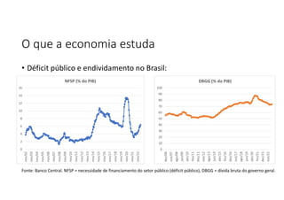 O que a economia estuda
• Déficit público e endividamento no Brasil:
0
10
20
30
40
50
60
70
80
90
100
dez/06
out/07
ago/08
jun/09
abr/10
fev/11
dez/11
out/12
ago/13
jun/14
abr/15
fev/16
dez/16
out/17
ago/18
jun/19
abr/20
fev/21
dez/21
out/22
DBGG (% do PIB)
0
2
4
6
8
10
12
14
16
nov/02
nov/03
nov/04
nov/05
nov/06
nov/07
nov/08
nov/09
nov/10
nov/11
nov/12
nov/13
nov/14
nov/15
nov/16
nov/17
nov/18
nov/19
nov/20
nov/21
nov/22
NFSP (% do PIB)
Fonte: Banco Central. NFSP = necessidade de financiamento do setor público (déficit público), DBGG = dívida bruta do governo geral.
 