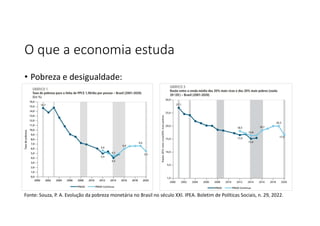 O que a economia estuda
• Pobreza e desigualdade:
Fonte: Souza, P. A. Evolução da pobreza monetária no Brasil no século XXI. IPEA. Boletim de Políticas Sociais, n. 29, 2022.
 