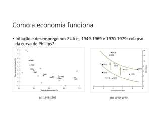 Como a economia funciona
• Inflação e desemprego nos EUA e, 1949-1969 e 1970-1979: colapso
da curva de Phillips?
(a) 1948-1969 (b) 1970-1979
 