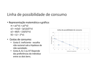 Linha de possibilidade de consumo
• Representação matemática e gráfica:
m = p1*x1 + p2*x2
x2 = m/p2 – (p1/p2)*x1
x2 = 60/5 – (10/5)*x1
X2 = 12 – 2*x1
• Cestas de consumo:
• Cesta E: ineficiente - escolha
não racional sob a hipótese de
não saciedade;
• Cesta A, B, C ou D? Depende
das preferências do indivíduo
entre os dois bens.
 