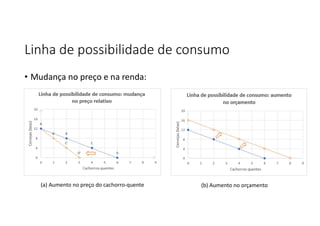 Linha de possibilidade de consumo
• Mudança no preço e na renda:
(a) Aumento no preço do cachorro-quente (b) Aumento no orçamento
 