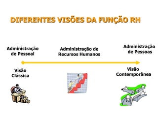 DIFERENTES VISÕES DA FUNÇÃO RH
Visão
Clássica
Visão
Contemporânea
Administração de
Recursos Humanos
Administração
de Pessoas
Administração
de Pessoal
 