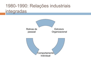 1980-1990: Relações industriais
integradas
Estrutura
Organizacional
Comportamento
Individual
Rotinas de
pessoal
 