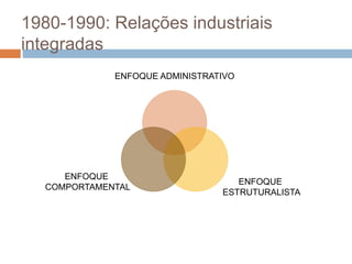 1980-1990: Relações industriais
integradas
ENFOQUE ADMINISTRATIVO
ENFOQUE
ESTRUTURALISTA
ENFOQUE
COMPORTAMENTAL
 