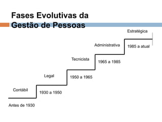 Fases Evolutivas da
Gestão de Pessoas
Contábil
Legal
Tecnicista
Administrativa
Estratégica
Antes de 1930
1930 a 1950
1950 a 1965
1965 a 1985
1985 a atual
 