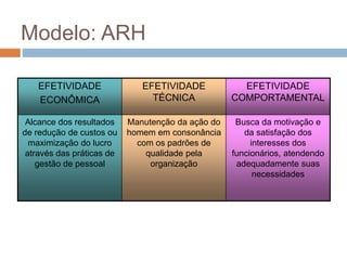 Modelo: ARH
EFETIVIDADE
ECONÔMICA
EFETIVIDADE
TÉCNICA
EFETIVIDADE
COMPORTAMENTAL
Alcance dos resultados
de redução de custos ou
maximização do lucro
através das práticas de
gestão de pessoal
Manutenção da ação do
homem em consonância
com os padrões de
qualidade pela
organização
Busca da motivação e
da satisfação dos
interesses dos
funcionários, atendendo
adequadamente suas
necessidades
 
