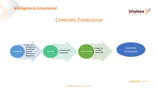Controle Emocional
• Lidar com
emoções em
momentos
intensos
(Positivos e
Negativos).
Habilidade
• Sentimentos
• Expressão
Controlar
• Reagir de
maneira
adequada
Assertividade
Inteligência Emocional
Psicóloga Deborah Correia de Freitas
Controle
Emocional
 