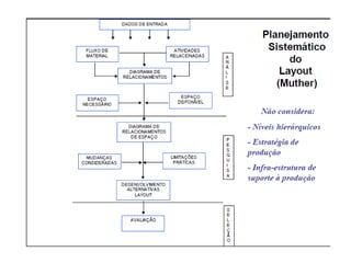 Aula 1 - Projeto de Fábrica e Layout 