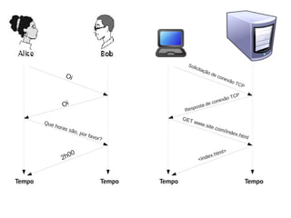 Sol
                                                                    ic it a
                                                                           ção
                      Oi                                                       d   e co
                                                                                       nex
                                                                                          ão T
                                                                                              CP

                                                                                      TCP
                                                                               onexão
                  Oi                                                 sta   de c
                                                                Respo
                                                               GET
        Q ue                                                       www
               hora                                                   .site
                      s sã                                                         . c om
                             o, po                                                          / in d e
                                   r   favo                                                         x.htm
                                              r?                                                            l

                                                                                        l>
                 2h00                                                  <in dex
                                                                              . ht m




Tempo                                          Tempo   Tempo                                           Tempo
 