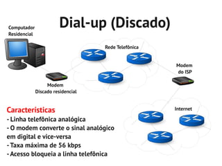 Computador               Dial-up (Discado)
Residencial

                                    Rede Telefônica


                                                      Modem
                                                      do ISP

                   Modem
              Discado residencial


Características                                       Internet

- Linha telefônica analógica
- O modem converte o sinal analógico
em digital e vice-versa
- Taxa máxima de 56 kbps
- Acesso bloqueia a linha telefônica
 