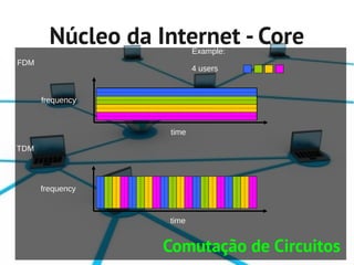 Núcleo da Internet - Core
                          Example:
FDM
                          4 users


      frequency


                   time

TDM




      frequency


                   time


                   Comutação de Circuitos
 