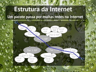 Estrutura da Internet
Um pacote passa por muitas redes na Internet

        local
         ISP    Tier 3                       local
                                  local             local
                 ISP                          ISP
                                   ISP               ISP
                Tier-2 ISP                Tier-2 ISP
                             Tier 1 ISP




                Tier 1 ISP                Tier 1 ISP        Tier-2 ISP
                                                                  local
           Tier-2 ISP              Tier-2 ISP
                                                                   ISP
     local         local             local
      ISP           ISP               ISP
 