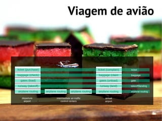 Viagem de avião



ticket (purchase)                                            ticket (complain)   ticket

baggage (check)                                              baggage (claim      baggage

  gates (load)                                                gates (unload)     gate

runway (takeoff)                                              runway (land)      takeoff/landing

airplane routing    airplane routing      airplane routing   airplane routing    airplane routing

   departure                intermediate air-traffic              arrival
    airport                     control centers                   airport
 