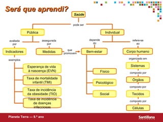 Esperança de vida  à nascença (EVN) Será que aprendi? Saúde Individual Medidas Corpo humano Taxa de mortalidade infantil (TMI) Físico Taxa de incidência de doenças infecciosas Bem-estar Órgãos Células Planeta Terra — 9.º ano Indicadores Psicológico Social Sistemas Tecidos Pública Taxa de incidência  da obesidade (TIO) assegurada por avaliada por exemplos que promovem depende do refere-se ao organizado em pode ser composto por composto por composto por 