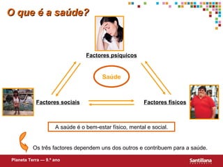 O que é a saúde? Saúde Factores sociais Factores físicos Factores psíquicos A saúde é o bem-estar físico, mental e social. Os três factores dependem uns dos outros e contribuem para a saúde. Planeta Terra — 9.º ano 