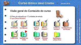 Visão geral do Conteúdo do curso
Introdução Um Método O que é o
Pecado?
Consequências
do Pecado
Salvação
Plena
Eternidade e
a Nova Terra
O Plano de salvação em 17 unidades de estudo:
O que Deus Revela?
Perdição
Eterna
1;2 e 3
Salvação em
Cristo
1 e 2
Quem é
Deus?
1 e 2
Que é o
Homem?
1 e 2
A Boa nova
1 e 2
 