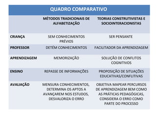 QUADRO COMPARATIVO
MÉTODOS TRADICIONAIS DE
ALFABETIZAÇÃO
TEORIAS CONSTRUTIVISTAS E
SOCIOINTERACIONISTAS
CRIANÇA SEM CONHECIMENTOS
PRÉVIOS
SER PENSANTE
PROFESSOR DETÉM CONHECIMENTOS FACILITADOR DA APRENDIZAGEM
APRENDIZAGEM MEMORIZAÇÃO SOLUÇÃO DE CONFLITOS
COGNITIVOS
ENSINO REPASSE DE INFORMAÇÕES PROPOSIÇÃO DE SITUAÇÕES
EDUCATIVAS/CONFLITIVAS
AVALIAÇÃO MENSURA CONHECIMENTOS,
DETERMINA OS APTOS A
AVANÇAREM NOS ESTUDOS,
DESVALORIZA O ERRO
OBJETIVA MAPEAR PERCURSOS
DE APRENDIZAGEM BEM COMO
AS PRÁTICAS PEDAGÓGICAS,
CONSIDERA O ERRO COMO
PARTE DO PROCESSO
 