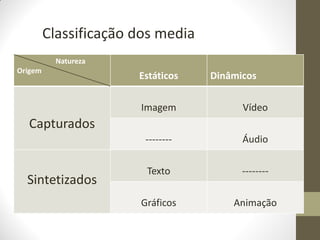 Classificação dos media
Natureza
Origem
Estáticos Dinâmicos
Capturados
Imagem Vídeo
-------- Áudio
Sintetizados
Texto --------
Gráficos Animação
 