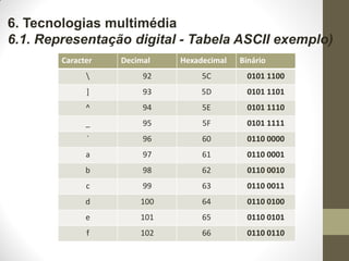 Caracter Decimal Hexadecimal Binário
 92 5C 0101 1100
] 93 5D 0101 1101
^ 94 5E 0101 1110
_ 95 5F 0101 1111
` 96 60 0110 0000
a 97 61 0110 0001
b 98 62 0110 0010
c 99 63 0110 0011
d 100 64 0110 0100
e 101 65 0110 0101
f 102 66 0110 0110
6. Tecnologias multimédia
6.1. Representação digital - Tabela ASCII exemplo)
 