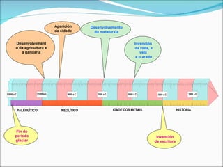 NEOLÍTICO IDADE DOS METAIS PALEOLÍTICO HISTORIA Invención da escritura Invención  da roda, a vela  e o arado Desenvolvemento da metalurxia Aparición da cidade Desenvolvemento da agricultura e a gandaría Fin do período glaciar 13000 a.C. 11000 a.C. 9000 a.C. 7000 a.C. 5000 a.C. 1000 a.C. 3000 a.C. 