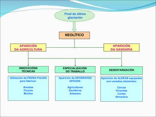 FINAL DE A ÚLTIMA GLACIACIÓN NEOLÍTICO APARICIÓN DA AGRICULTURA APARICIÓN DA GANDARÍA INNOVACIÓNS TÉCNICAS ESPECIALIZACIÓN  DO TRABALLO SEDENTARIZACIÓN Aparición de DIFERENTES OFICIOS: Agricultores Gandeiros Artesáns Aparición de ALDEAS equipadas con variados elementos: Cercas Vivendas Cortes Almacéns Final da última glaciación Utilización da PEDRA PULIDA para fabricar: Aixadas Fouces Muíños 