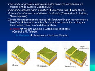 -  Formación depresións prealpinas  entre as novas cordilleiras e o macizo antigo (Ebro e Guadalquivir). -  Inclinación Meseta hacia Atlántico    dirección ríos    rede fluvial. -  Formación rebordos montañosos da Meseta  (Cantábrica, S. Ibérico, Serra Morena). - Zócolo Meseta (materiais ríxidos)     fracturación  por movementos e tensións    fracturas e fallas    estructura xermánica = bloques levantados (horst) e afundidos (graben): a) Horst    Macizo Galaico e Cordilleiras interiores  (Central e M. Toledo).  b) Grabens     depresións interiores Meseta. 