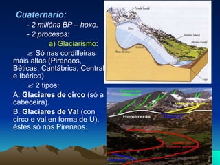 Cuaternario:   - 2 millóns BP – hoxe. - 2 procesos: a) Glaciarismo :    Só nas cordilleiras máis altas (Pireneos, Béticas, Cantábrica, Central e Ibérico)    2 tipos:  A.  Glaciares de circo  (só a cabeceira). B.  Glaciares de Val  (con circo e val en forma de U), éstes só nos Pireneos. 