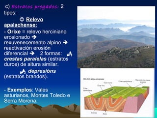 c)  Estratos pregados:  2 tipos:    Relevo apalachense:   -  Orixe  = relevo herciniano erosionado    rexuvenecemento alpino    reactivación erosión diferencial   2 formas:     crestas paralelas  (estratos duros) de altura similar.  depresións  (estratos brandos).  -  Exemplos : Vales asturianos, Montes Toledo e Serra Morena. 