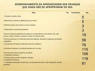 ACOMPANHAMENTO DA APRENDIZAGEM DAS CRIANÇAS
QUE AINDA NÃO SE APROPRIARAM DO SEA
Maio
1.Escreve o próprio nome.
2.Reconhece as letras do alfabeto por seus nomes.
3.Diferencia letras de números e outros símbolos.
4.Utiliza letras na escrita das palavras
5.Escreve palavras estabelecendo algumas correspondências entre letras e seu valor
sonoro, mesmo omitindo, mudando a ordem ou trocando letras.
6.Escreve palavras com diferentes estruturas silábicas, atendendo a algumas convenções
ortográficas.
7.Lê palavras formadas por diferentes estruturas silábicas
8.Lê textos de gêneros e temáticas familiares em voz alta.
9.Compreende textos de gêneros, temáticas
e vocabulário familiares.
10.Produz textos escritos de gênero, temática
e vocabulário familiares.
11. Participa de situações produzindo e compreendendo textos orais de gêneros e temas
familiares.

Sim

Parcialmente

Não

5
5
3
3
19
56
76
115
106
119
81

 