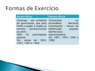 Autocrática Democrática Outorga – ato unilateral do governante, que auto limita o poder e impõe as normas constitucionais ao povo. Não há participação popular. Ex: cartas de 1824; 1937; 1967 e 1969. Convenção ou Assembleia Nacional Constituinte – Nasce da deliberação popular (democracia representativa). Ex: 1891; 1934; 1946 e 1988. 