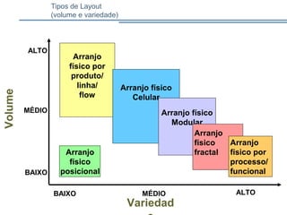 Tipos de Layout
(volume e variedade)
Arranjo
físico
posicional
Arranjo
físico por
produto/
linha/
flow
Arranjo físico
Celular
ALTO
BAIXO
MÉDIO Arranjo físico
Modular
Arranjo
físico
fractal
Arranjo
físico por
processo/
funcional
ALTOBAIXO MÉDIO
Variedad
Volume
 