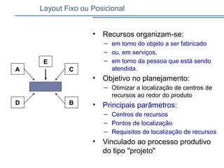 Layout Fixo ou Posicional
• Recursos organizam-se:
– em torno do objeto a ser fabricado
– ou, em serviços,
– em torno da pessoa que está sendo
atendida.
• Objetivo no planejamento:
– Otimizar a localização de centros de
recursos ao redor do produto
• Principais parâmetros:
– Centros de recursos
– Pontos de localização
– Requisitos de localização de recursos
• Vinculado ao processo produtivo
do tipo "projeto"
A
B
E
D
C
 