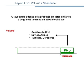 O layout fixo adequa-se a produtos em lotes unitários
e de grande tamanho ou baixa mobilidade
volume
variedade
• Construção Civil
• Navios, Aviões
• Turbinas, Geradores
Fixo
Layout Fixo: Volume x Variedade
 