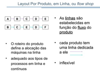Layout Por Produto, em Linha, ou flow shop
A B C D E
B C E D F
• As linhaslinhas são
estabelecidas em
função do fluxofluxo do
produtoproduto
• cada produto tem
uma linha dedicada
a ele
• inflexível
• O roteiro do produto
define a alocação das
máquinas na linha
• adequado aos tipos de
processos em linha e
contínuos
 