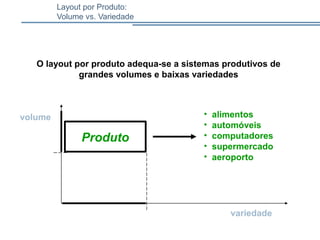 O layout por produto adequa-se a sistemas produtivos de
grandes volumes e baixas variedades
Produto
volume
variedade
• alimentos
• automóveis
• computadores
• supermercado
• aeroporto
Layout por Produto:
Volume vs. Variedade
 